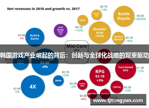 韩国游戏产业崛起的背后：创新与全球化战略的双重驱动